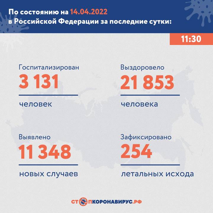 В России выявили 11 348 новых случаев COVID-19 за сутки