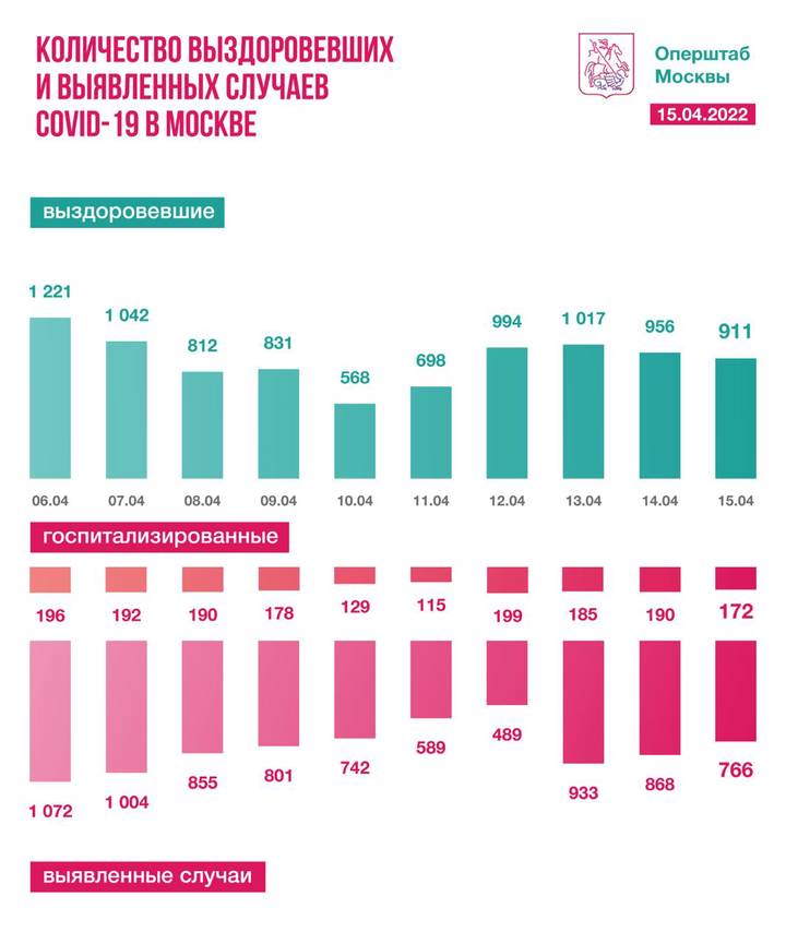 Московские врачи вылечили от коронавируса 911 человек за сутки