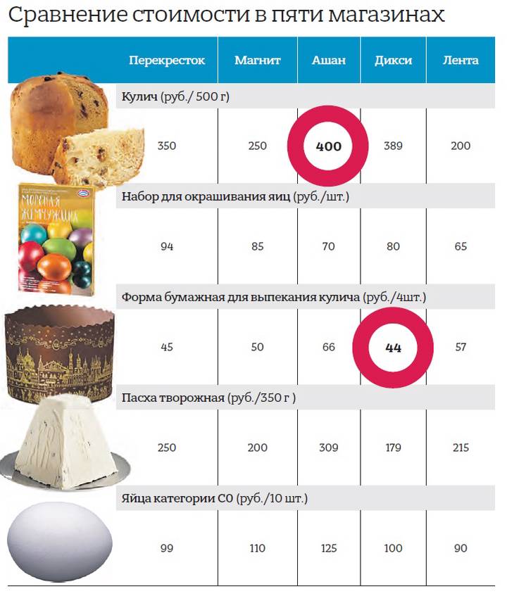 Запах пряный, кулич румяный: эксперты рассказали, во сколько обойдется пасхальный стол