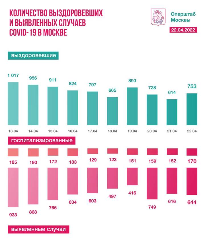 Московские врачи вылечили от коронавируса 753 человека за сутки