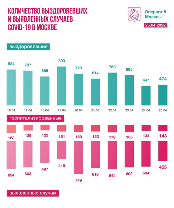 Московские врачи вылечили от коронавируса 474 человека за сутки
