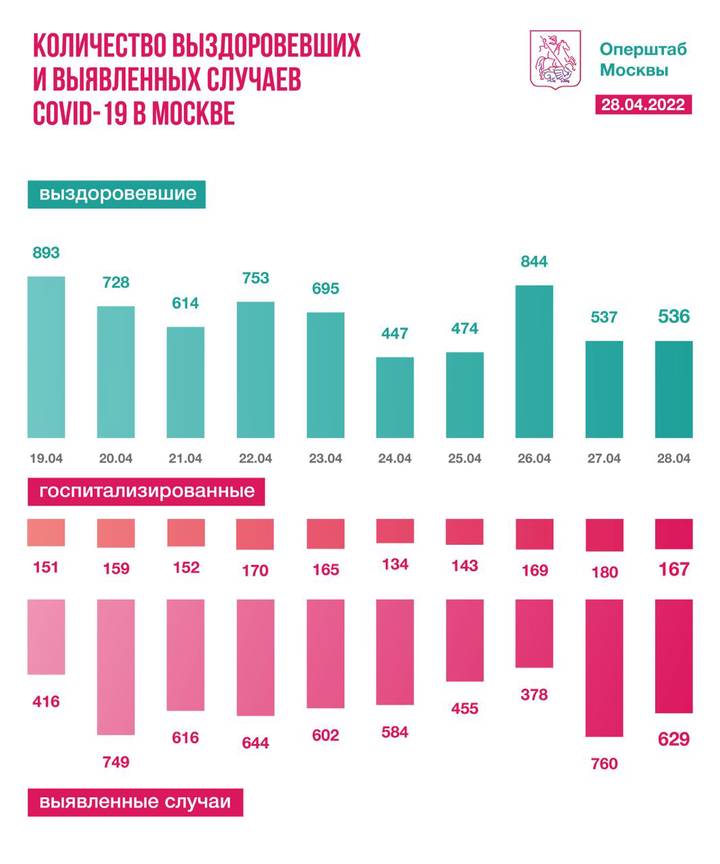 Московские врачи вылечили от коронавируса 536 человек за сутки