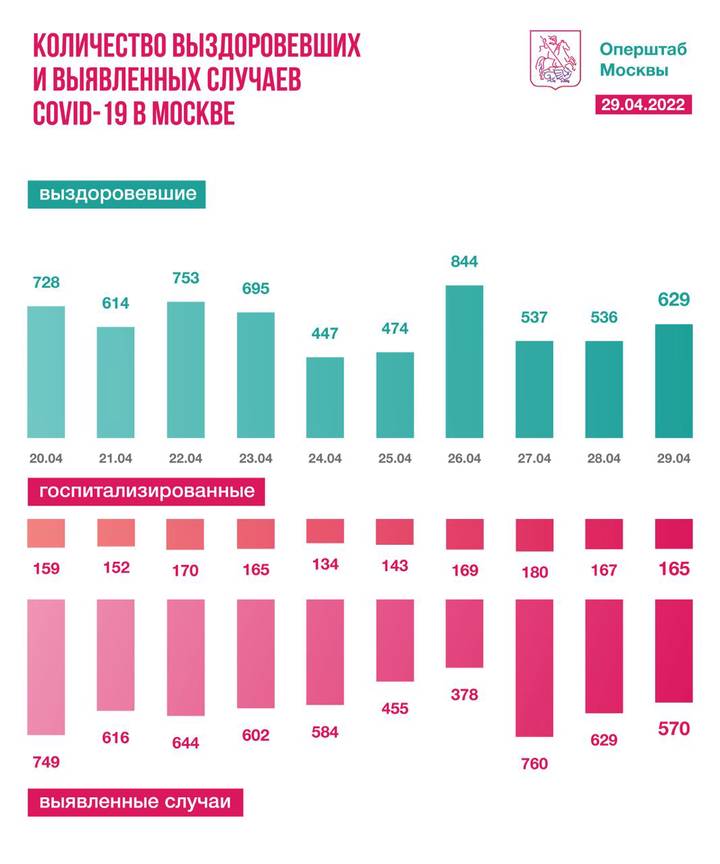Московские врачи вылечили от коронавируса 629 человек за сутки