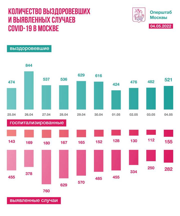 Московские врачи за сутки вылечили 521 пациента от коронавируса
