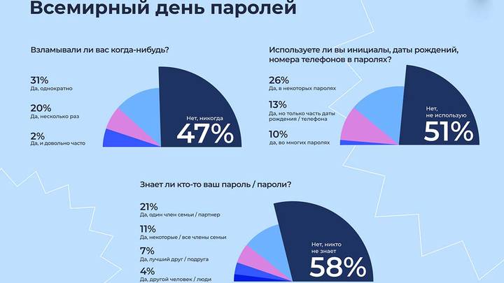 Исследование ОК: 31 процент пользователей Рунета записывают свои пароли на бумажку