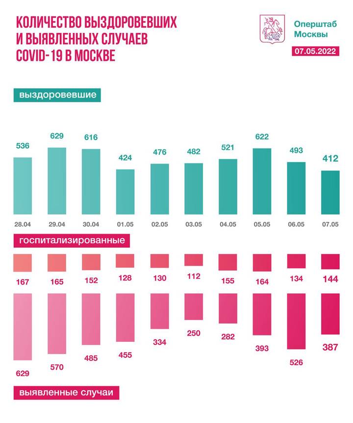 Столичные врачи за сутки вылечили 412 пациентов от COVID-19