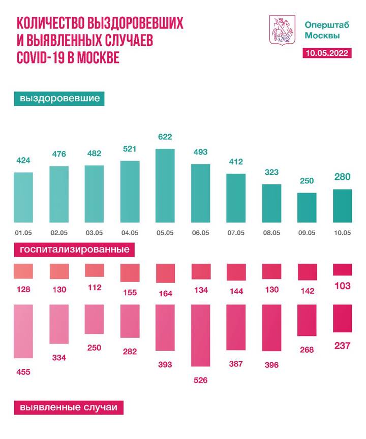 Московские врачи вылечили еще 280 пациентов от коронавируса за сутки