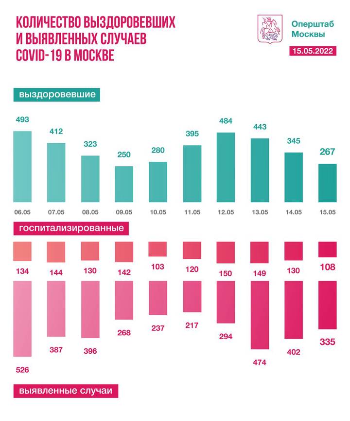 Московские врачи за сутки вылечили 267 человек от COVID-19