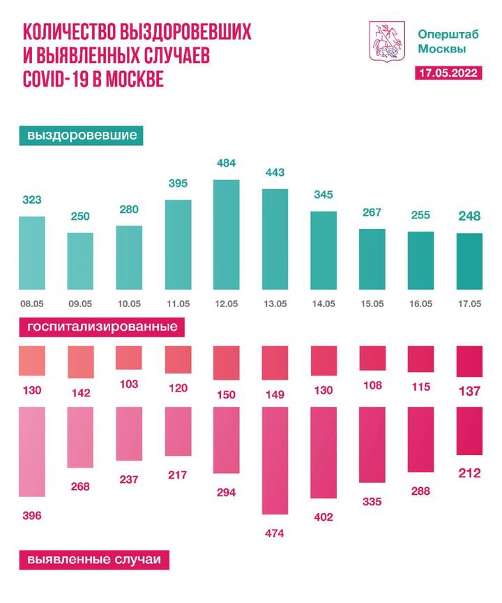 Московские врачи за сутки вылечили 248 человек от коронавируса