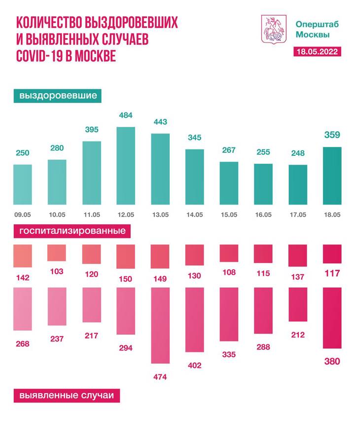 Московские врачи за сутки вылечили 359 человек от COVID-19