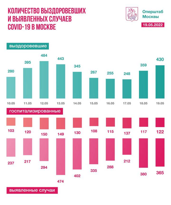Московские врачи за сутки вылечили 430 человек от COVID-19