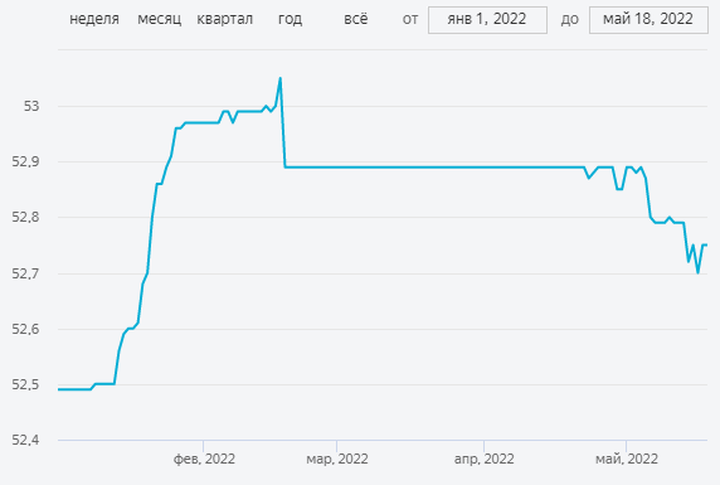 Динамика розничных цен на бензин АИ-95 в России (январь - май 2022 года)