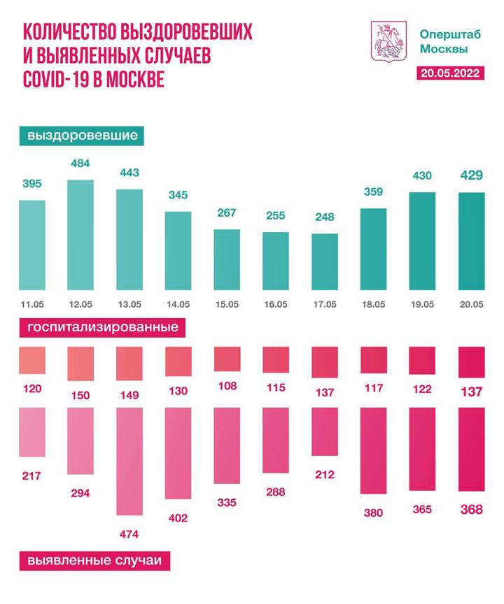Московские врачи вылечили 429 человек от коронавируса за сутки