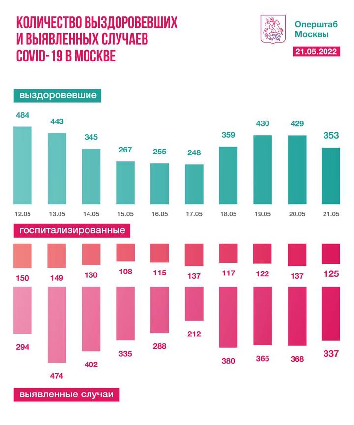 Московские врачи вылечили 353 человека от коронавируса за сутки