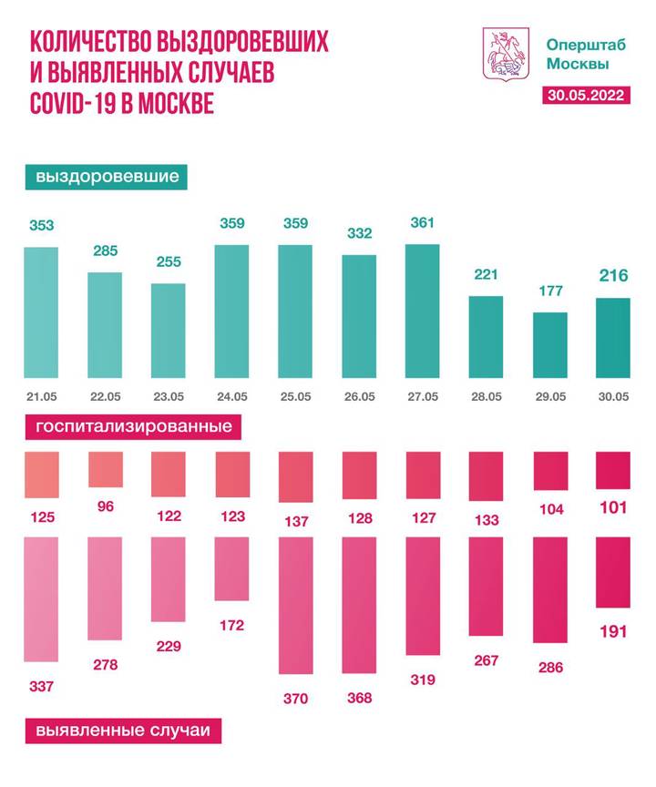Московские врачи вылечили 216 человек от коронавируса за сутки