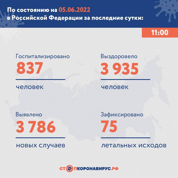 В России выявили 3786 случаев коронавируса за сутки