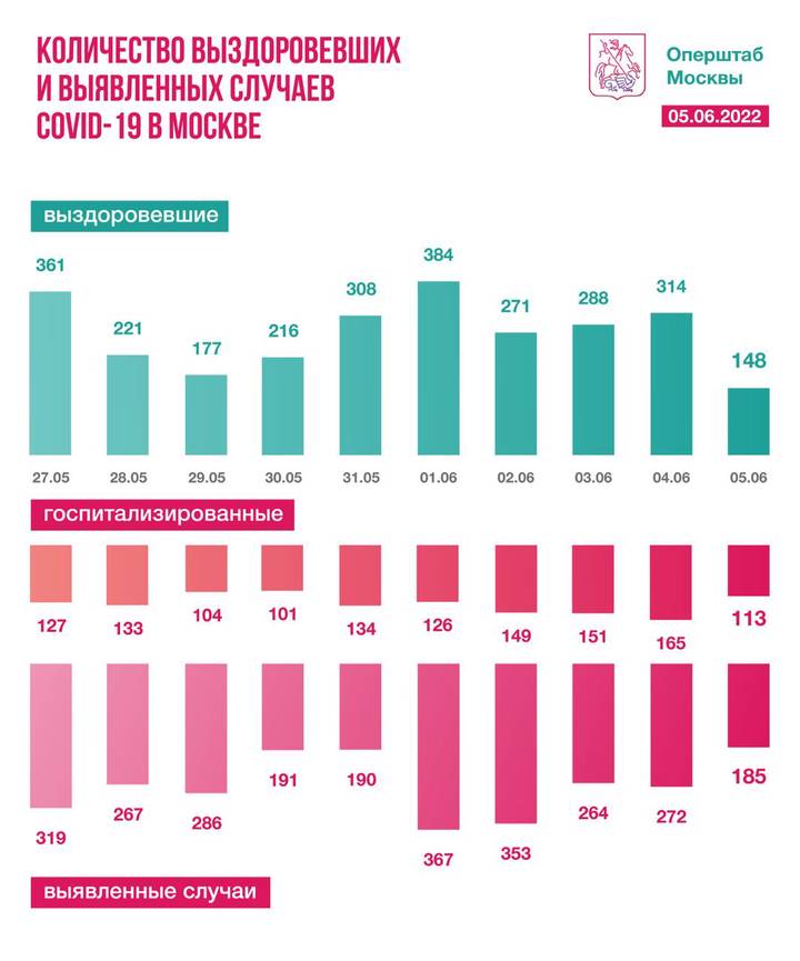 Столичные врачи вылечили 148 человек от коронавируса за сутки