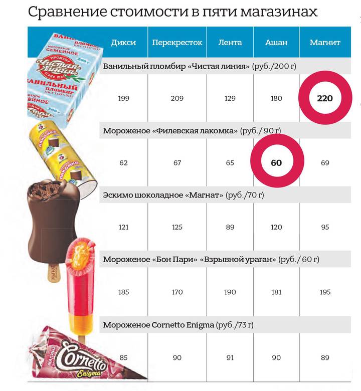 Пломбира хватает, а цены растают: компании наладят производство мороженого