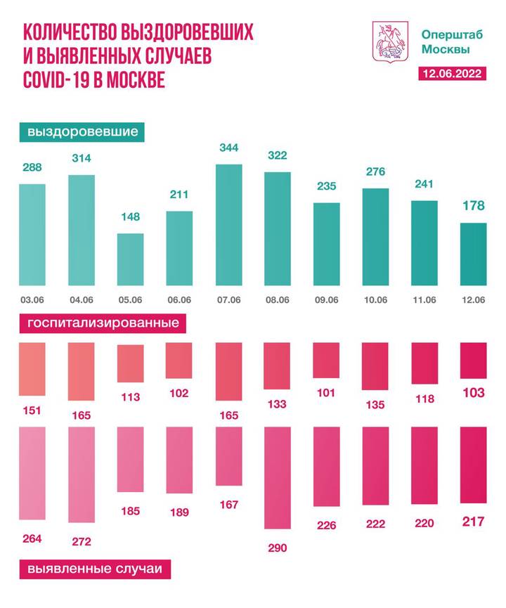 Столичные врачи вылечили еще 178 пациентов от COVID-19 за сутки