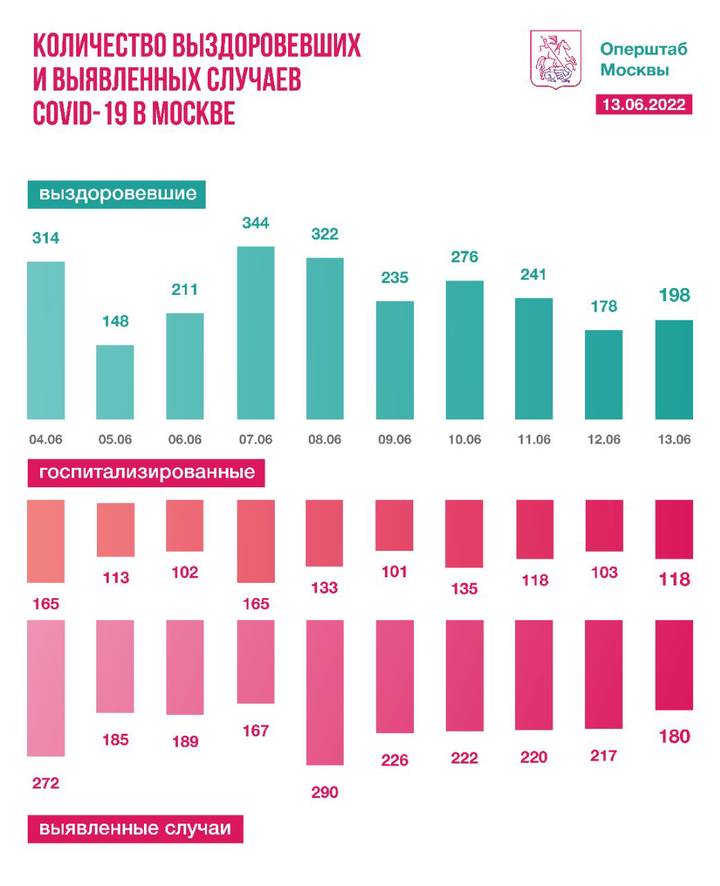 Московские врачи вылечили еще 198 пациентов от COVID-19 за сутки