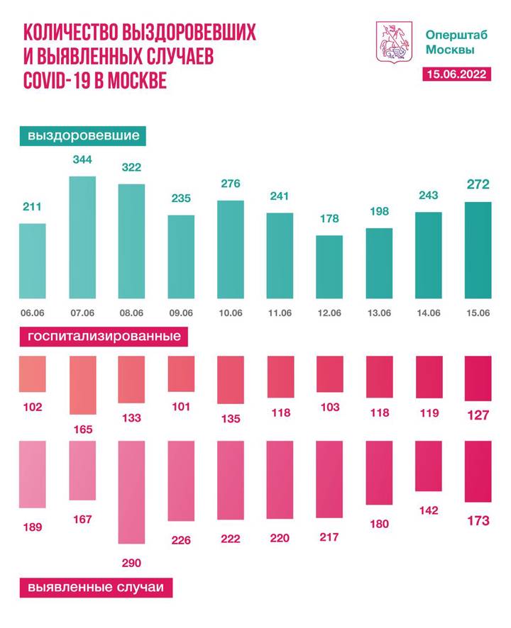 Московские врачи вылечили еще 272 пациента от COVID-19 за сутки