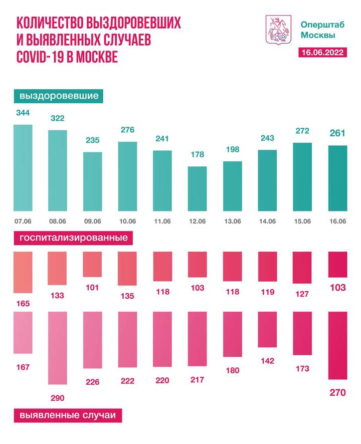Столичные врачи за сутки вылечили 261 пациента от коронавируса