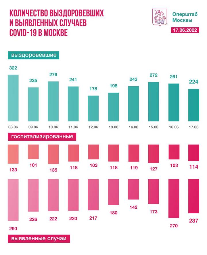Столичные врачи за сутки вылечили 224 пациента от коронавируса