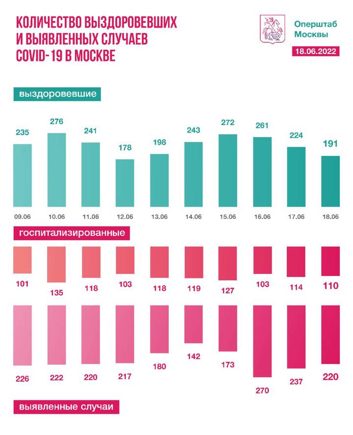 Столичные врачи за сутки вылечили 191 человека от коронавируса