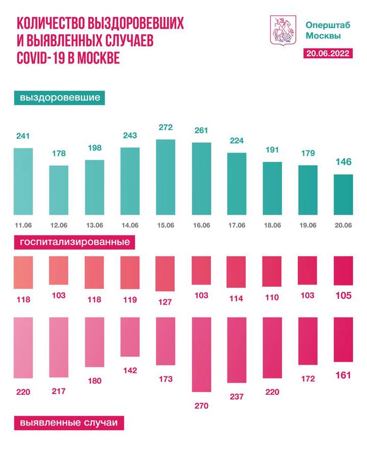 Московские врачи за сутки вылечили 146 человек от коронавируса