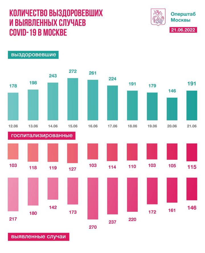 Московские врачи за сутки вылечили 191 человека от коронавируса