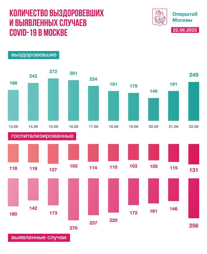 Московские врачи за сутки вылечили 249 человек от коронавируса