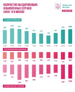 Столичные врачи за сутки вылечили 258 человек от коронавируса