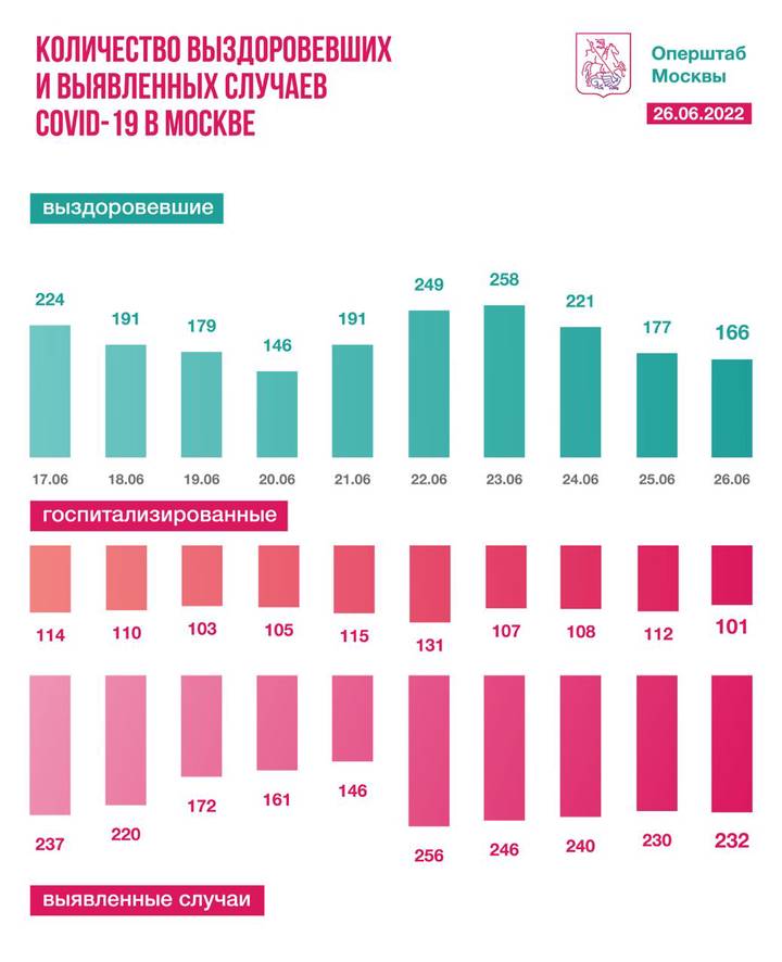 Московские врачи за сутки вылечили 166 человек от коронавируса