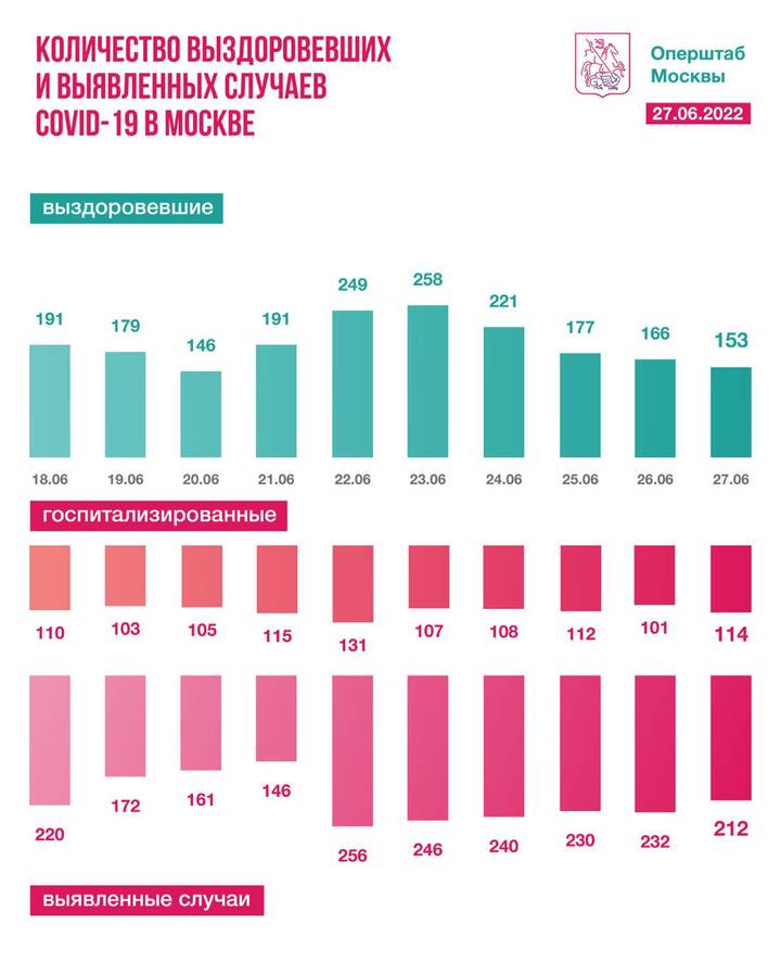 Московские врачи за сутки вылечили 153 человека от коронавируса