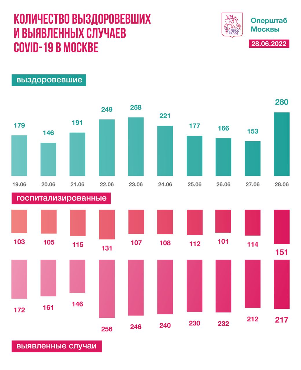 Московские врачи за сутки вылечили 280 человек от коронавируса