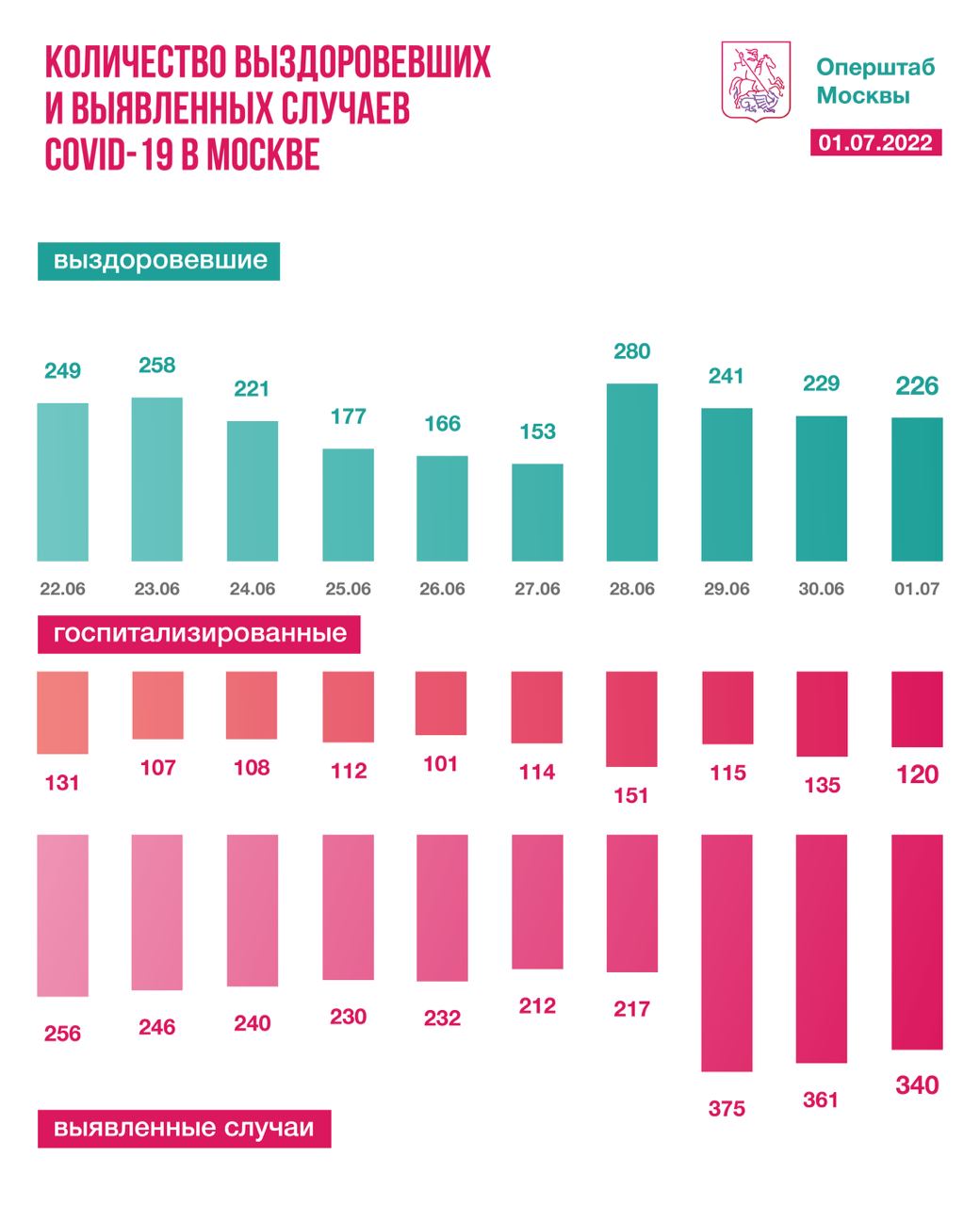 Московские врачи за сутки вылечили 226 человек от коронавируса