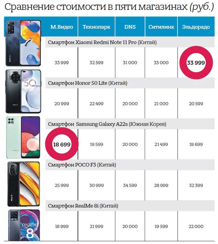 Китайский смартфон заменит айфон: как в России обстоят дела с иностранными гаджетами