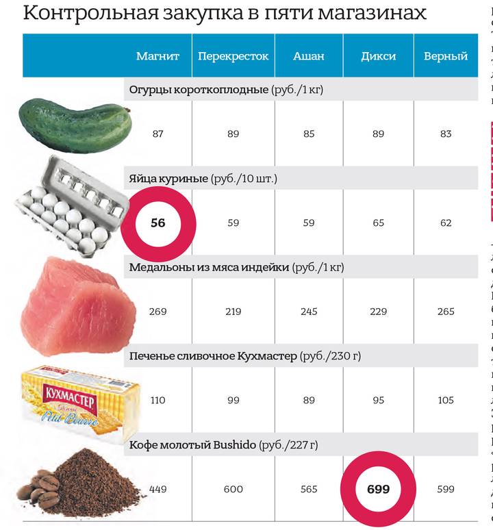 Какие продукты подешевеют осенью