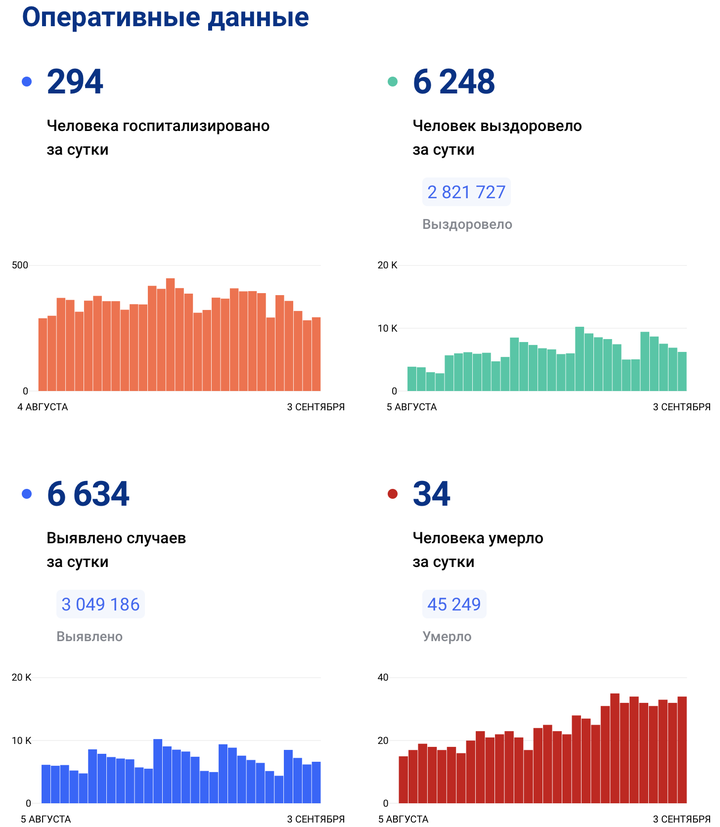 Московские врачи вылечили от коронавируса 6248 пациентов за сутки