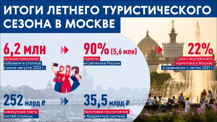 Сергунина: 6,2 миллиона туристов посетили Москву за лето
