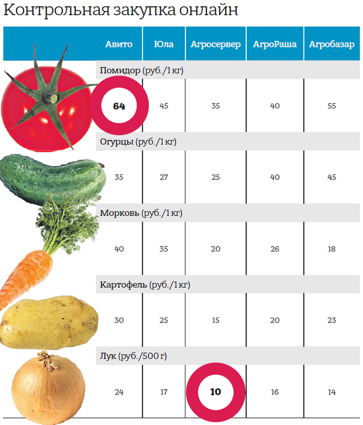 Поделись картошкою своей: столичные дачники продают урожай в сети по очень низким ценам