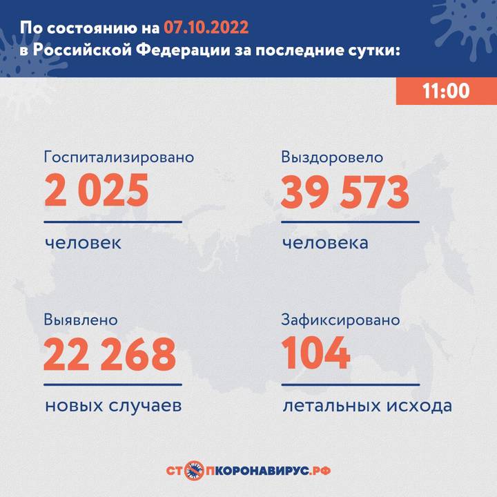 В России выявили 22 268 новых случаев коронавируса за сутки