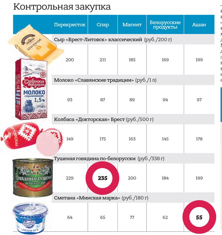 Продукты в супермаркете. Белорусские продукты. Товары за 0 рублей. Белорусская молочная продукция бренды.