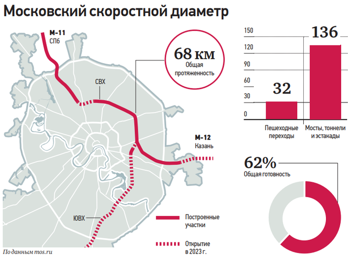 Мсд московский скоростной диаметр схема