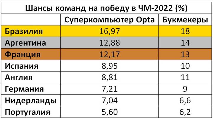 Главные фавориты ЧМ-2022: чью победу предсказали букмекеры, экономисты и суперкомпьютер