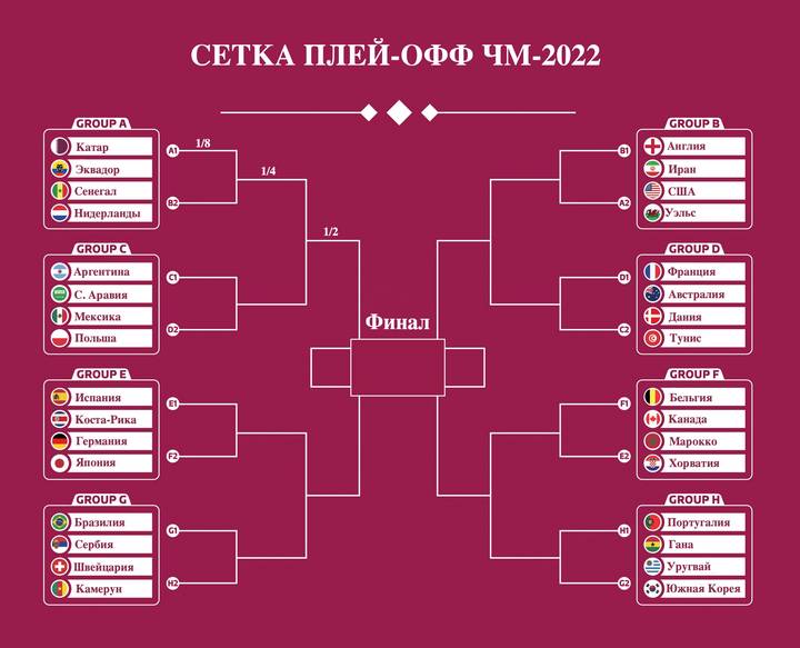 Сетка турнира футбол. Сетка плей офф ЧМ 2022. Таблица плей офф ЧМ 2022. Турнирная сетка ЧМ 2022 по футболу.