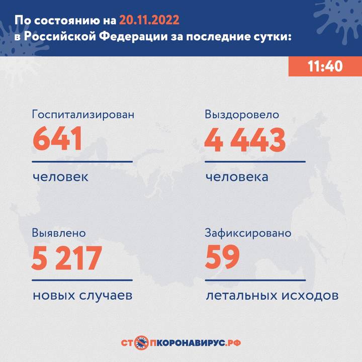 Более 5,2 тысячи новых случаев COVID-19 выявили в России за сутки