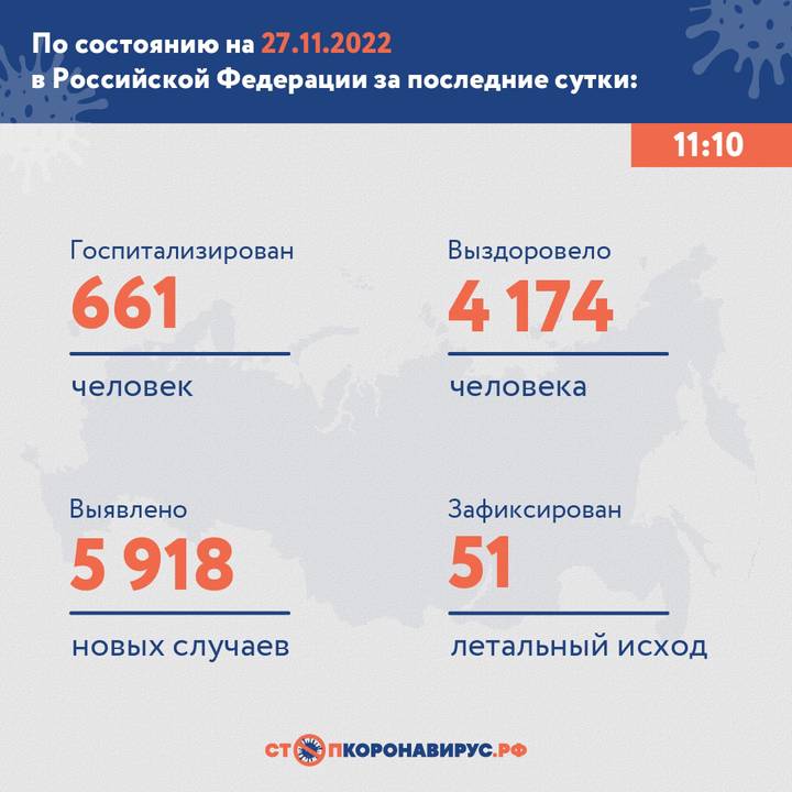 В России выявили 5918 новых случаев коронавируса за сутки