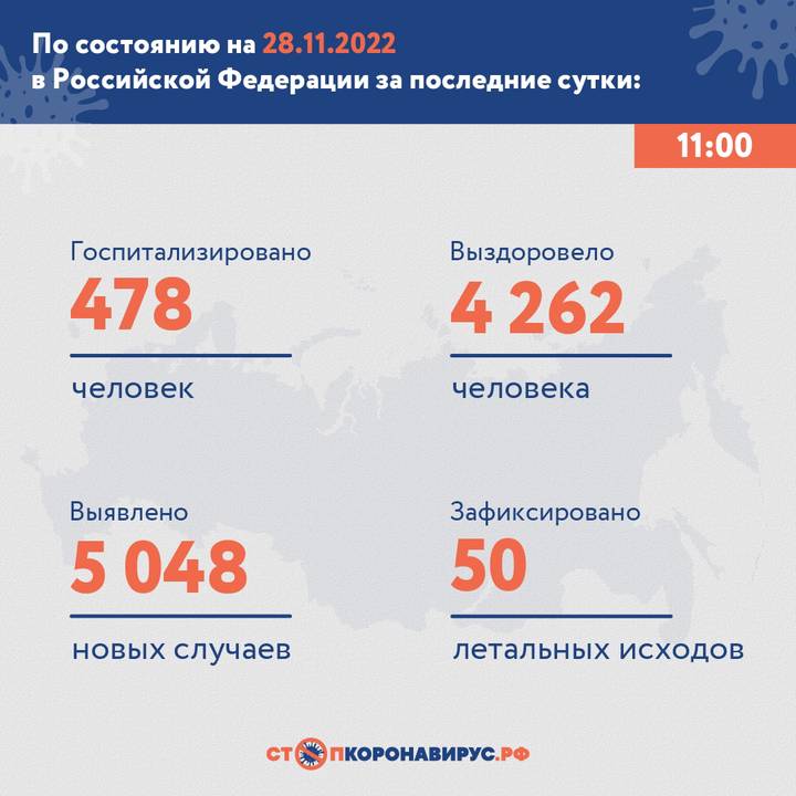 В России выявили 5048 новых случаев коронавируса за сутки