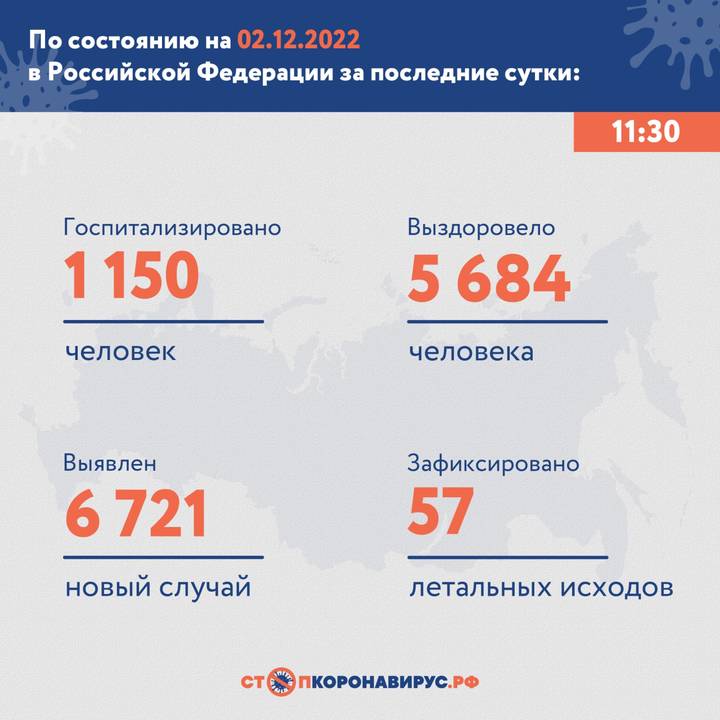 В России выявили 6721 новый случай COVID-19 за сутки